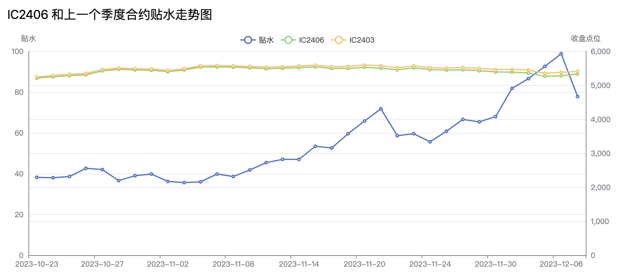 指标示例